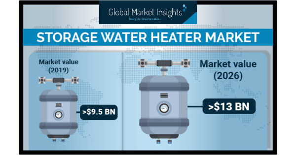 Storage Water Heater Market Worth $13 Billion by 2026, Says Global Market Insights, Inc. - PRNewswire