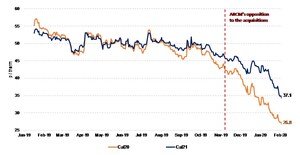 Update on ARCM Question List #3: Premier Oil Becoming "Premier Gas" - Recent Negative Developments in the UK Gas Market Add to the Concerns Around the Proposed Acquisitions