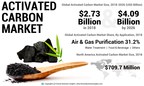 Activated Carbon Market Size to Reach USD 4.09 Billion by 2026; Rising Urgency to Curb Emissions From Industries Worldwide to Favor Market Growth: Fortune Business Insights™