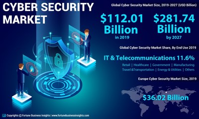 Cyber Security Market Analysis, Insights and Forecast, 2015-2027