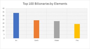 Want to Become a Billionaire? It's Written in the Stars, Says Ask Astrology After Exhaustive Study Into Forbes' Top 100 Billionaire List, Which Places Air Signs at the Top of the Pile