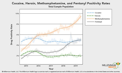 Cocaine, Heroin, Methamphetamine, and Fentanyl Positivity Rates