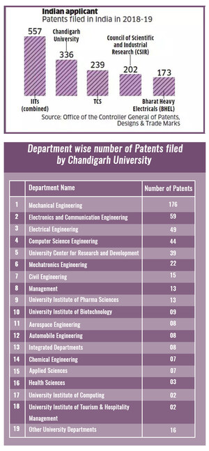 Chandigarh University Working Towards Realizing the Dream of Make in India; Makes National Record in the Field of Research &amp; Innovation