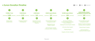Sunon Donation Timeline (PRNewsfoto/Sunon)