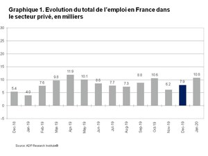 Rapport National sur l'Emploi en France d'ADP®: le secteur privé a créé 10 800 emplois en janvier 2020