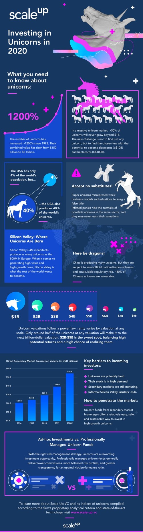 Scale-Up Investing in Unicorns in 2020 Infographic