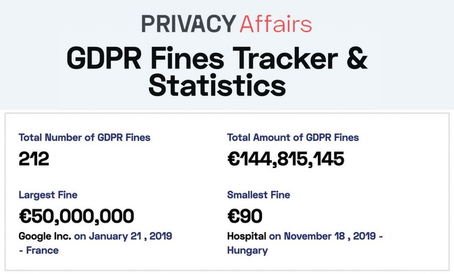 GDPR Fines List