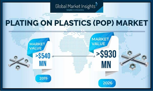 Increasing demand for lightweight materials will stimulate plating on plastics market demand.