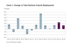 ADP Canada National Employment Report: Employment in Canada Increased by 25,900 Jobs in January 2020