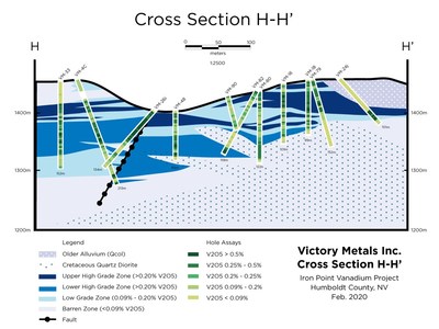 Figure 2. Cross section H-H’ showing distribution of vanadium mineralization in relation to the current geologic interpretation. (CNW Group/Victory Metals Inc)