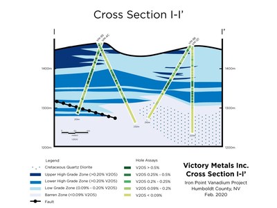 Figure 3. Cross section I-I’ showing distribution of vanadium mineralization in relation to the current geologic interpretation. (CNW Group/Victory Metals Inc)