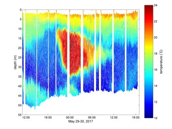 Image: Red colors show a warm and salty pocket of submerged Gulf Stream water on the North Carolina shelf as measured by an NRL glider on May 29-30, 2017. The dots, which make up the graph composite, are individual temperature measurements taken as the glider descends and climbs in depth. The gaps in measurement occur when the glider is on the surface transmitting recent measurements back to Stennis Space Center for use in correcting the forecast model for this region. (U.S. Naval Research Labor