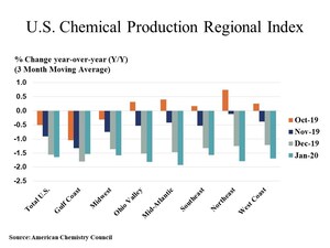 U.S. Chemical Production Edges Higher To Start The Year