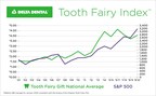 The value of a lost tooth is on the rise - 30 cent increase marks upward trend