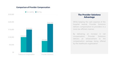 The Provider Solutionz platform can enhance the compensation delivered to your providers by reducing their personal income tax liability.