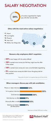 According to a new Robert Half survey, 54% of professionals tried to negotiate a higher salary with their last job offer. Miami, Los Angeles and Phoenix have the most workers who negotiated compensation. Men and employees making more than 0,000 per year were most likely to negotiate. Check out the infographic for additional findings: https://www.roberthalf.com/blog/compensation-and-benefits/salary-negotiation-0