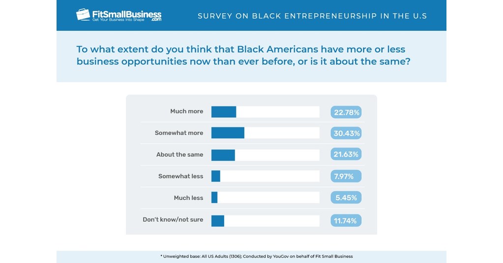 Tops the List of Best States for Black Entrepreneurs