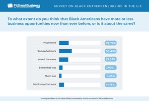 Georgia Tops the List of Best States for Black Entrepreneurs