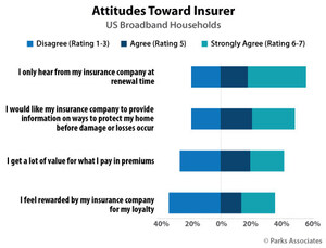 Parks Associates: Only 38% of Consumers Feel Appreciated by Their Insurance Company