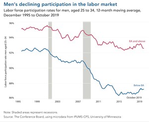 Report: Record Blue-Collar Labor Shortages Will Continue Through 2030