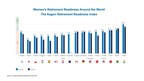 Women's Retirement Insecurity Is a Global Concern