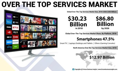 Over the Top (OTT) Services Market Analysis, Insights and Forecast, 2015-2026 (PRNewsfoto/Fortune Business Insights)