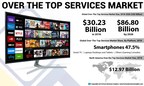 Over-The-Top (OTT) Services Market to Reach $86.80 Billion by 2026; Increasing Number of Company Collaborations Will Provide Impetus to Market Growth, says Fortune Business Insights™