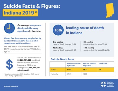 Advocates Urge Legislators to Keep Suicide Prevention Training in Indiana Schools