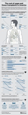 2020 U.S. Organ and Tissue Transplant report infographic. Source: Milliman, Inc.
