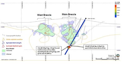 Figure 2 - Cross-Section (Looking East) with Highlight Copper Intercepts in Hole DDH 20-001 (CNW Group/AbraPlata Resource Corp.)
