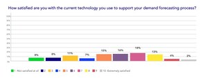 AIMMS Survey Shows Companies are Betting on New Technologies to Improve Forecast Accuracy