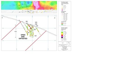 Figure 4 – Example Drill Target in Section A-A'; Sections (C-C' to E-E'), available on KORE's website, show additional targets. (CNW Group/Kore Mining)