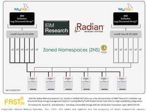 Live Demonstration of Radian Zoned Flash SSDs with IBM Research's Storage Stack