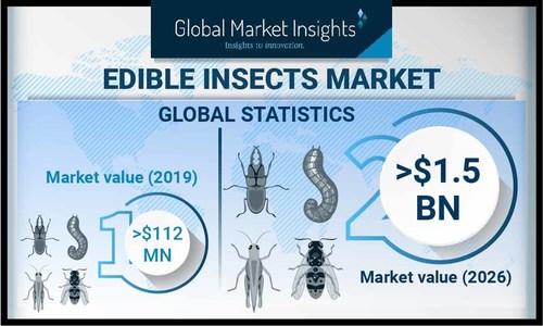 Edible Insects Industry is projected to reach over USD 1.5 billion by 2026