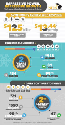 NFRA's 2019 State of the Industry Report and Summary Infographic show impressive category power of frozen and dairy departments.