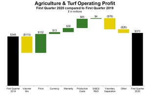 Deere Reports First-Quarter Income of $517 Million