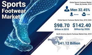 Sports Footwear Market Size Worth USD 142.40 Billion by 2026: Torsional Stability and Flexible Properties of Sports Shoes to Fuel their Demand Worldwide, Says Fortune Business Insights™