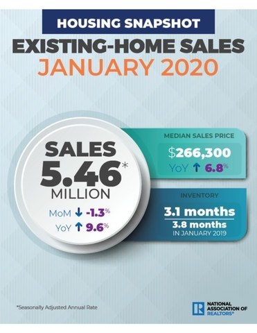 January 2020 Existing Home Sales