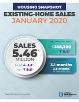 Existing-Home Sales Drop 1.3% in January