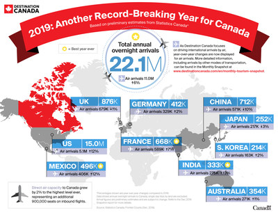 Destination Canada 2019 Arrivals Infographic (CNW Group/Destination Canada)