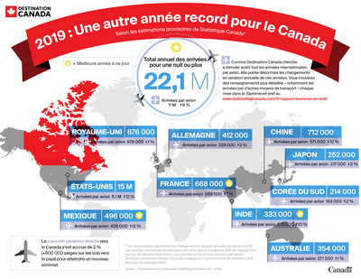Destination Canada l'infographie de 2019 (Groupe CNW/Destination Canada)