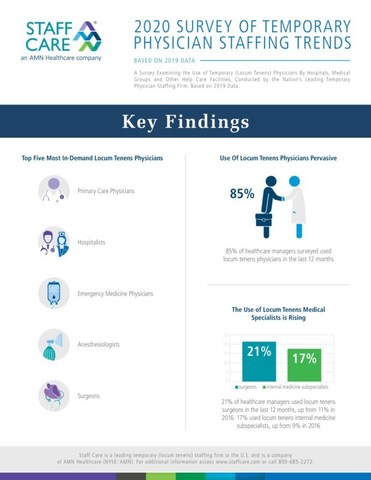 The use of temporary physicians, known as &ldquo;locum tenens,&rdquo; to fill staffing shortages continues to be widespread,  according to a new survey from Staff Care, a leading national physician staffing firm and a company of AMN Healthcare (NYSE: AMN).