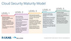 IANS Research Partners With Securosis and Cloud Security Alliance to Introduce the Cloud Security Maturity Model and Diagnostic