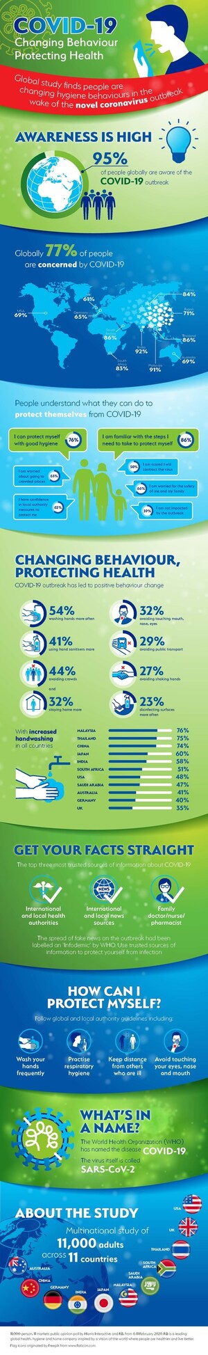 Survey Finds That 77 Percent of People Are Concerned About the Coronavirus Outbreak and 50 Percent Have Changed Hygiene Behaviours