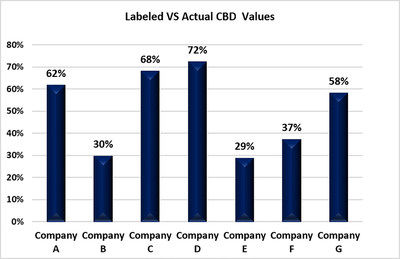 % differentiation between labeled and measured CBD values