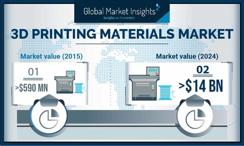 The global 3D printing materials market is mainly driven by the rising product demand in the electronics and automobile sectors.