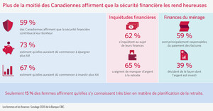 Un sondage de la Banque CIBC révèle que plus de la moitié des femmes canadiennes affirment que la sécurité financière contribue à leur bien-être