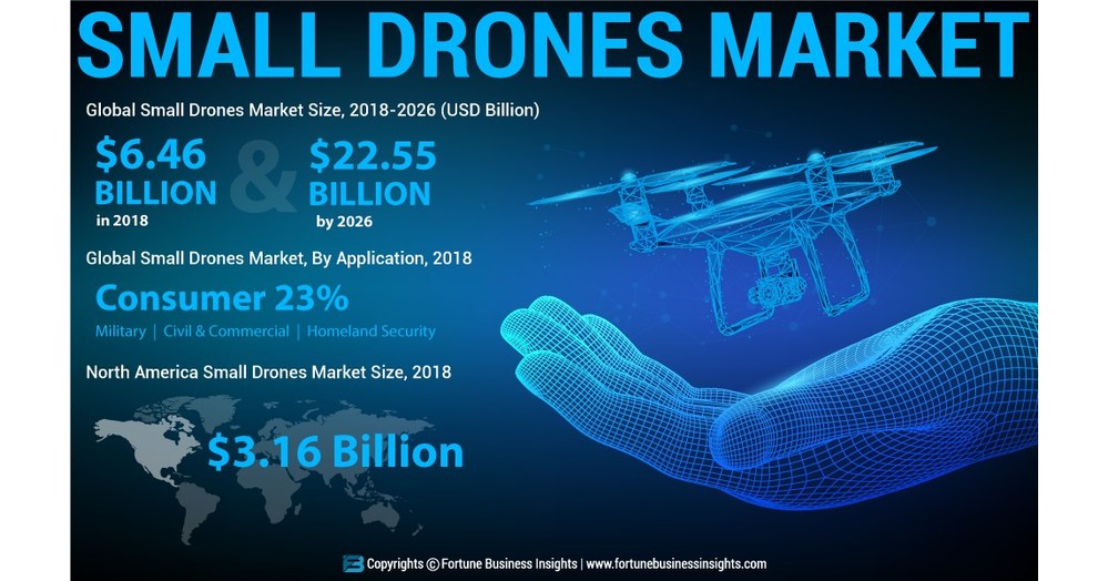 Small Drones Market Size Worth USD 22.55 Billion by 2026; Industry Driven by Recent