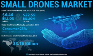 Small Drones Market Size Worth USD 22.55 Billion by 2026; Industry Driven by Recent Technological Advancements in Product Manufacturing, says Fortune Business Insights™