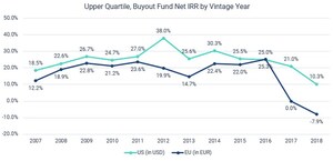 Global Buyout Fundraising Declines 20% - Returns May Soften